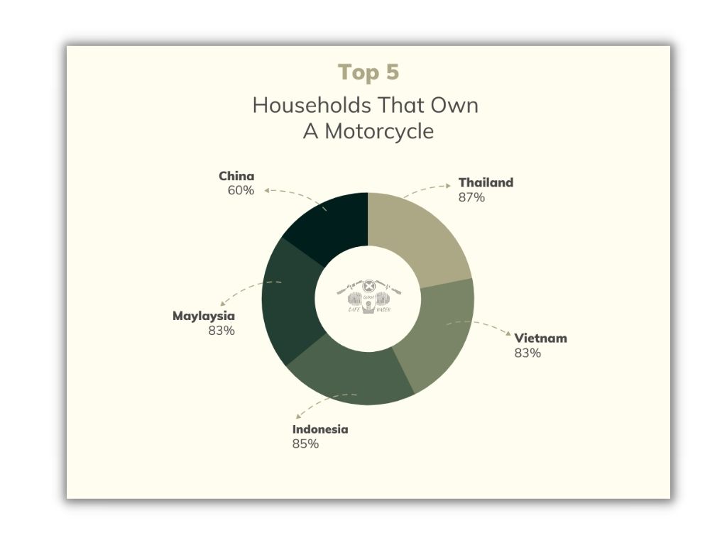 Top 5 households that own a motorcycle. number 1 Thailand, 87%, number 2 Indonesia with 85% households owning a motorcycle, number three and four Maylaysia and Vietnam 83%. Last but not least still with 60% China. 